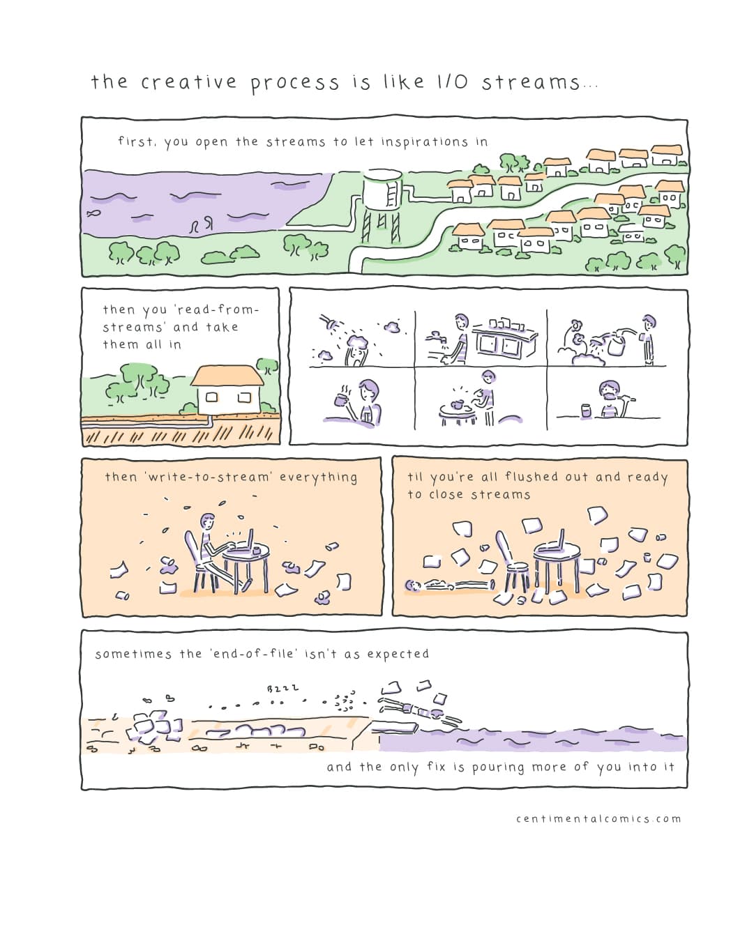 input, creative process, output